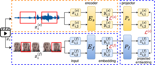 Figure 3 for Self-Supervised Training of Speaker Encoder with Multi-Modal Diverse Positive Pairs