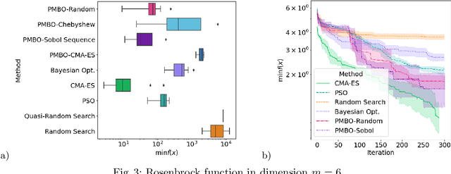 Figure 3 for Polynomial-Model-Based Optimization for Blackbox Objectives