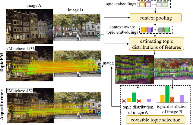 Figure 1 for TopicFM+: Boosting Accuracy and Efficiency of Topic-Assisted Feature Matching