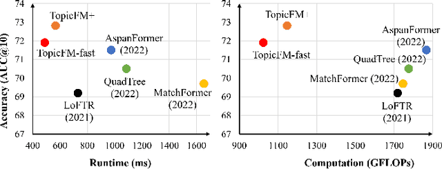 Figure 2 for TopicFM+: Boosting Accuracy and Efficiency of Topic-Assisted Feature Matching