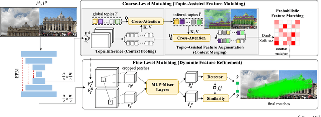 Figure 3 for TopicFM+: Boosting Accuracy and Efficiency of Topic-Assisted Feature Matching