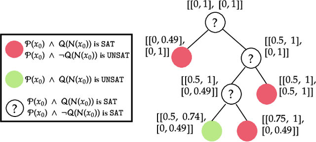 Figure 3 for The #DNN-Verification problem: Counting Unsafe Inputs for Deep Neural Networks