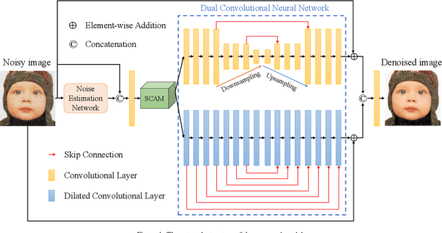 Figure 1 for DCANet: Dual Convolutional Neural Network with Attention for Image Blind Denoising