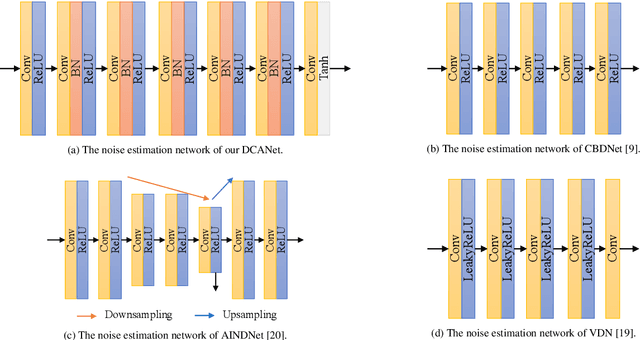 Figure 2 for DCANet: Dual Convolutional Neural Network with Attention for Image Blind Denoising
