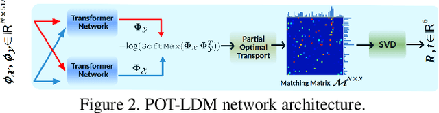 Figure 3 for DELO: Deep Evidential LiDAR Odometry using Partial Optimal Transport