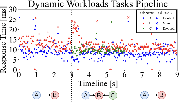 Figure 1 for RED: A Systematic Real-Time Scheduling Approach for Robotic Environmental Dynamics
