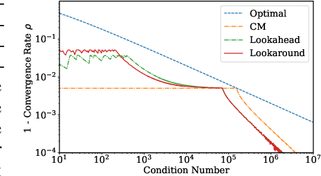 Figure 3 for Lookaround Optimizer: $k$ steps around, 1 step average