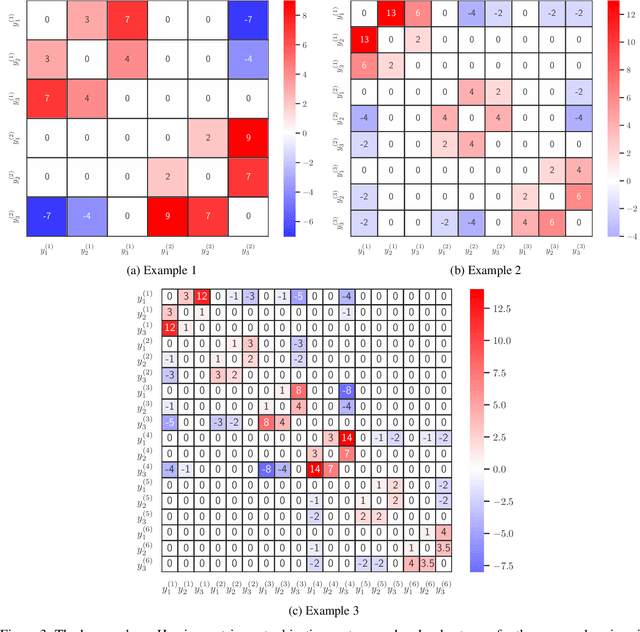 Figure 3 for The Hypervolume Indicator Hessian Matrix: Analytical Expression, Computational Time Complexity, and Sparsity