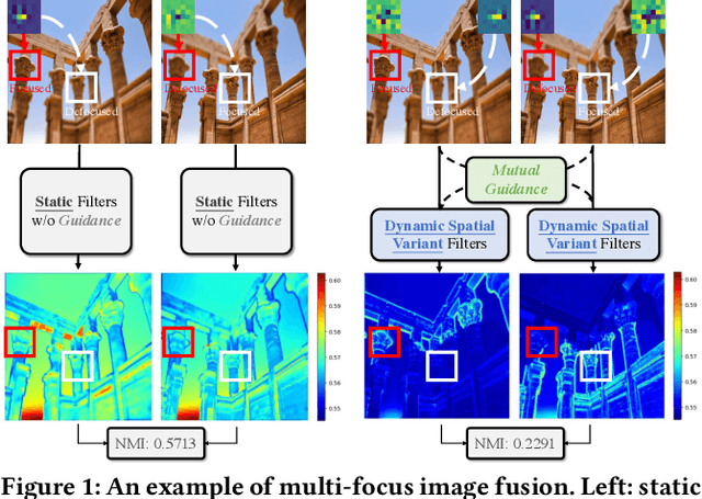 Figure 1 for Mutual-Guided Dynamic Network for Image Fusion