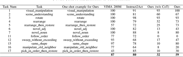 Figure 4 for Natural Language as Polices: Reasoning for Coordinate-Level Embodied Control with LLMs