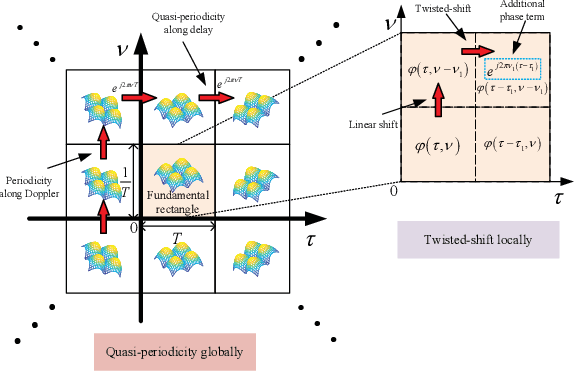 Figure 2 for On the Pulse Shaping for Delay-Doppler Communications