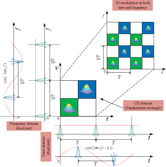 Figure 3 for On the Pulse Shaping for Delay-Doppler Communications