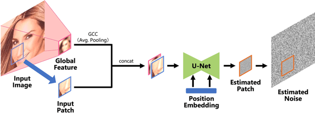 Figure 3 for Memory Efficient Diffusion Probabilistic Models via Patch-based Generation