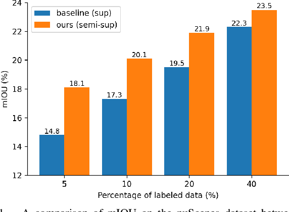 Figure 1 for Semi-Supervised Learning for Visual Bird's Eye View Semantic Segmentation