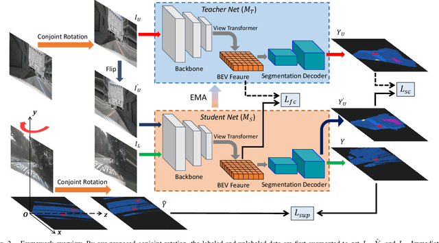 Figure 2 for Semi-Supervised Learning for Visual Bird's Eye View Semantic Segmentation