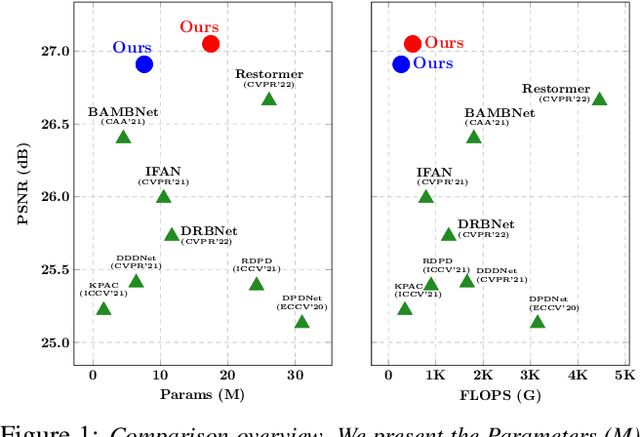 Figure 1 for LDP: Language-driven Dual-Pixel Image Defocus Deblurring Network