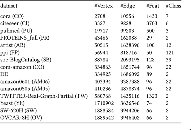 Figure 2 for AdaptGear: Accelerating GNN Training via Adaptive Subgraph-Level Kernels on GPUs