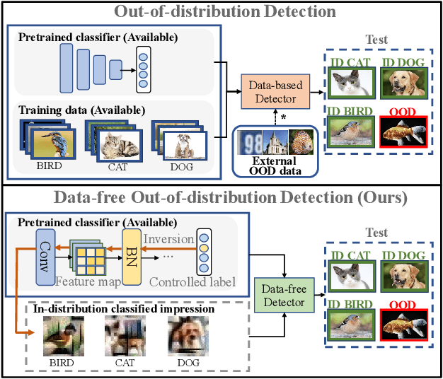 Figure 1 for Detecting Out-of-distribution Examples via Class-conditional Impressions Reappearing