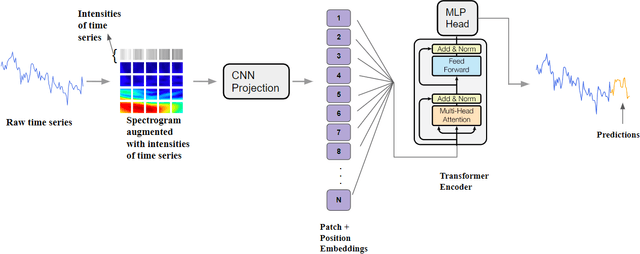 Figure 4 for From Pixels to Predictions: Spectrogram and Vision Transformer for Better Time Series Forecasting