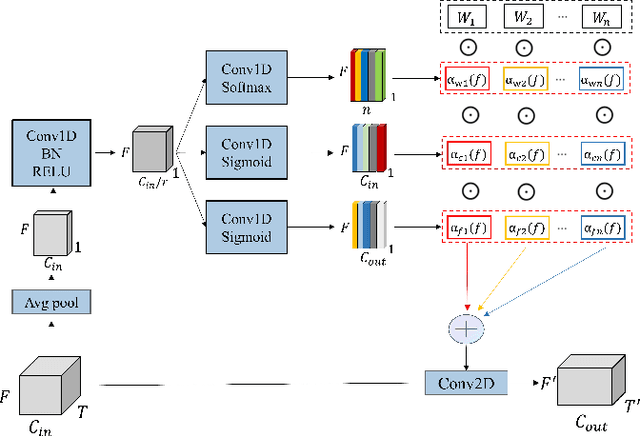 Figure 1 for Multi-dimensional frequency dynamic convolution with confident mean teacher for sound event detection