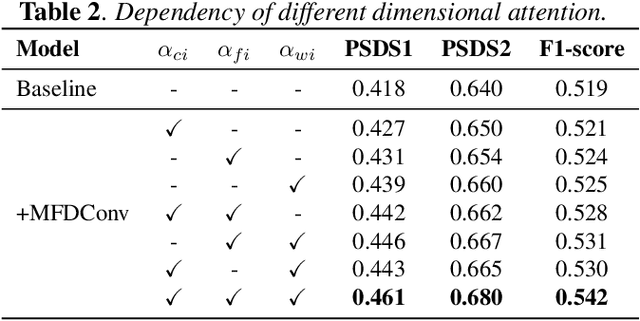 Figure 4 for Multi-dimensional frequency dynamic convolution with confident mean teacher for sound event detection