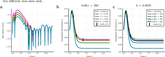 Figure 3 for Approximate Uncertainty Propagation for Continuous Gaussian Process Dynamical Systems