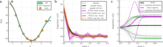 Figure 4 for Approximate Uncertainty Propagation for Continuous Gaussian Process Dynamical Systems