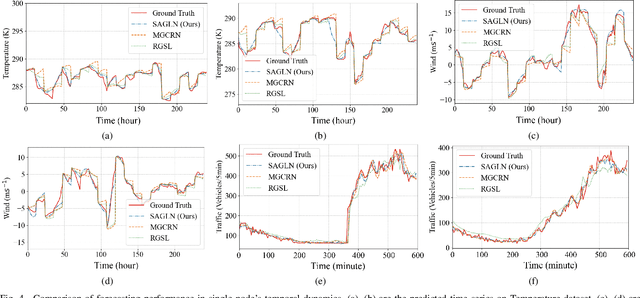 Figure 4 for SAMSGL: Series-Aligned Multi-Scale Graph Learning for Spatio-Temporal Forecasting