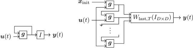 Figure 3 for Universality of reservoir systems with recurrent neural networks
