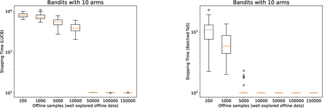 Figure 3 for Optimal Best-Arm Identification in Bandits with Access to Offline Data