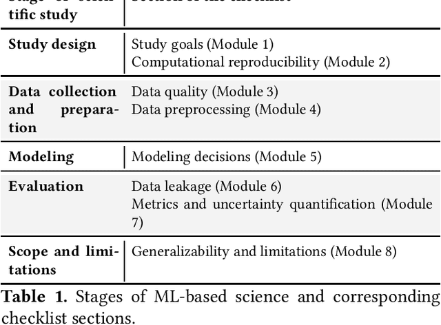 Figure 1 for REFORMS: Reporting Standards for Machine Learning Based Science