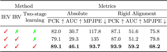 Figure 2 for Self-learning Canonical Space for Multi-view 3D Human Pose Estimation