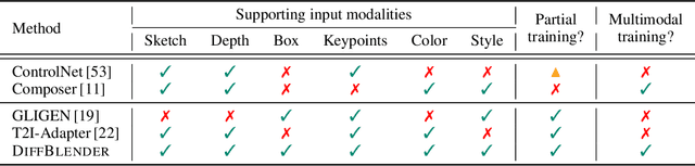 Figure 1 for DiffBlender: Scalable and Composable Multimodal Text-to-Image Diffusion Models