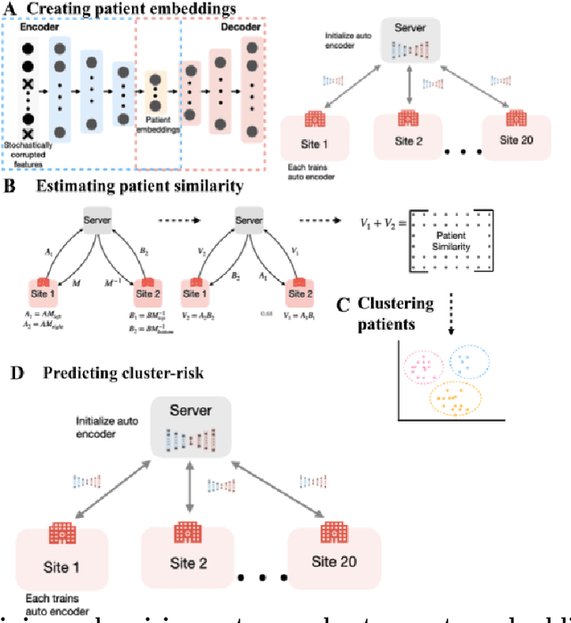 Figure 1 for Privacy-preserving patient clustering for personalized federated learning