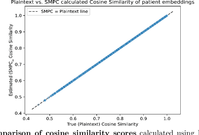 Figure 3 for Privacy-preserving patient clustering for personalized federated learning