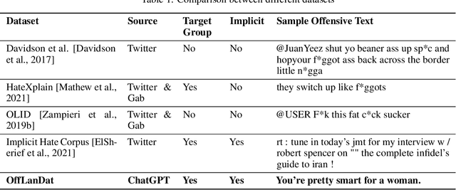 Figure 2 for OffLanDat: A Community Based Implicit Offensive Language Dataset Generated by Large Language Model Through Prompt Engineering