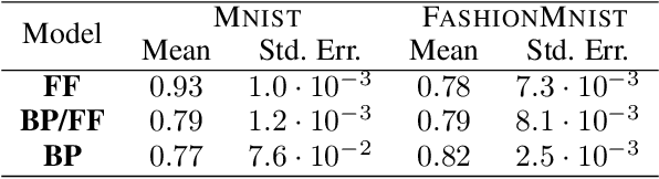 Figure 2 for Emergent representations in networks trained with the Forward-Forward algorithm