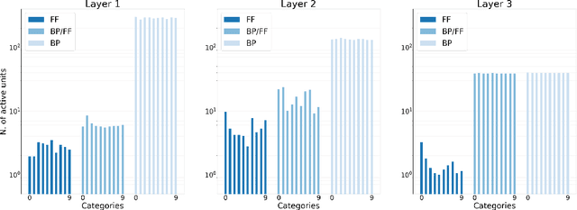 Figure 4 for Emergent representations in networks trained with the Forward-Forward algorithm