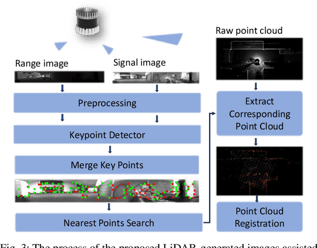 Figure 3 for LiDAR-Generated Images Derived Keypoints Assisted Point Cloud Registration Scheme in Odometry Estimation