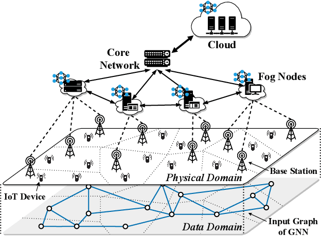 Figure 1 for Serving Graph Neural Networks With Distributed Fog Servers For Smart IoT Services