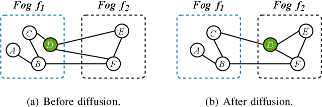 Figure 2 for Serving Graph Neural Networks With Distributed Fog Servers For Smart IoT Services