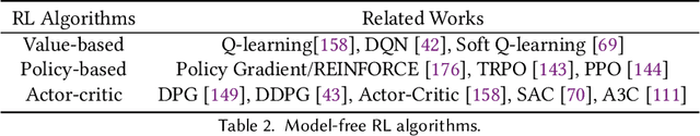 Figure 2 for Reinforcement Learning for Generative AI: A Survey
