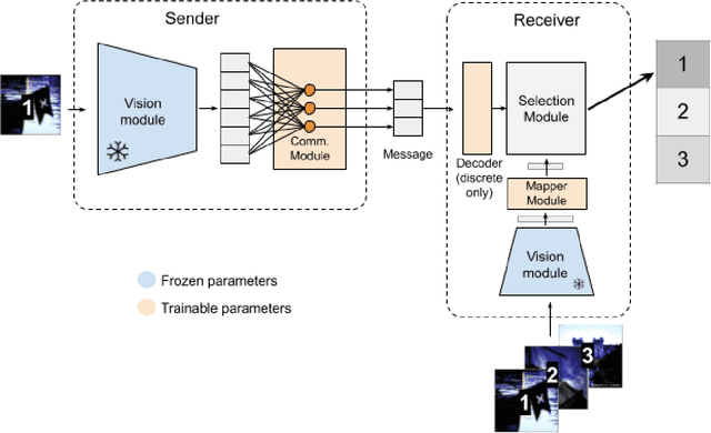Figure 2 for Referential communication in heterogeneous communities of pre-trained visual deep networks