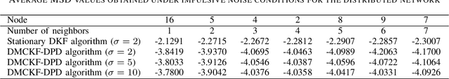 Figure 4 for State Estimation of Wireless Sensor Networks in the Presence of Data Packet Drops and Non-Gaussian Noise