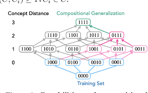 Figure 4 for Compositional Abilities Emerge Multiplicatively: Exploring Diffusion Models on a Synthetic Task