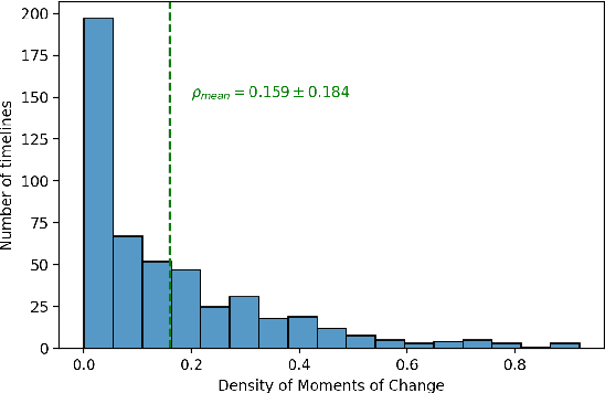 Figure 3 for Creation and evaluation of timelines for longitudinal user posts