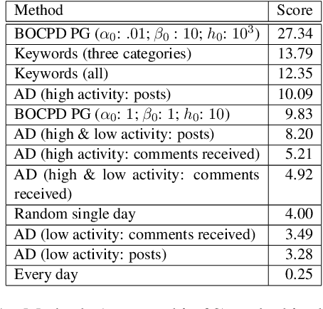 Figure 2 for Creation and evaluation of timelines for longitudinal user posts