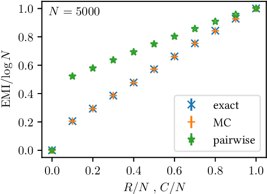 Figure 1 for FastAMI -- a Monte Carlo Approach to the Adjustment for Chance in Clustering Comparison Metrics