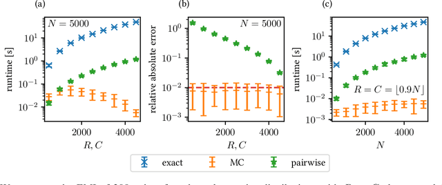 Figure 3 for FastAMI -- a Monte Carlo Approach to the Adjustment for Chance in Clustering Comparison Metrics