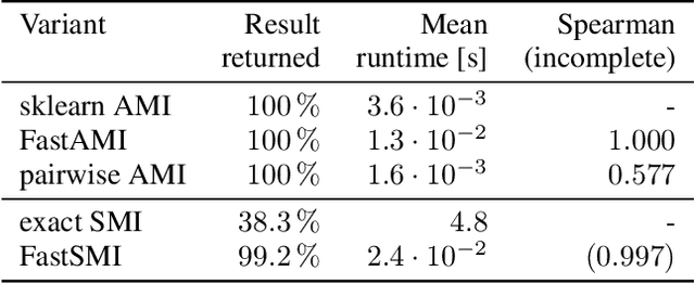 Figure 2 for FastAMI -- a Monte Carlo Approach to the Adjustment for Chance in Clustering Comparison Metrics